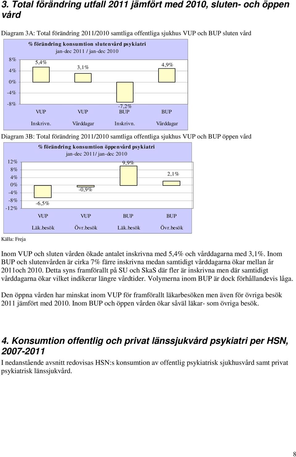 Vårddagar Diagram 3B: Total förändring 211/21 samtliga offentliga sjukhus VUP och BUP öppen vård 12% 8% 4% % -4% -8% -12% % förändring konsumtion öppenvård psykiatri jan-dec 211/ jan-dec 21-6,5% -,9%