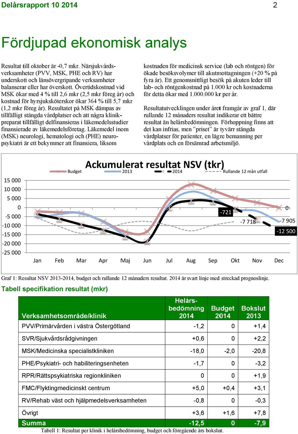 Övertidskostnad vidd MSK ökar med 4 % till 2,6 mkr (2,5 mkr föreg år) och kostnad för hyrsjuksköterskor ökar 364 % till 5,7 mkr (1,2 mkr föreg år).