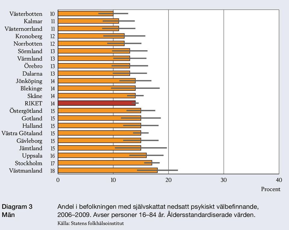 befolkningen med självskattat nedsatt psykiskt välbefinnande, 2006 2009.