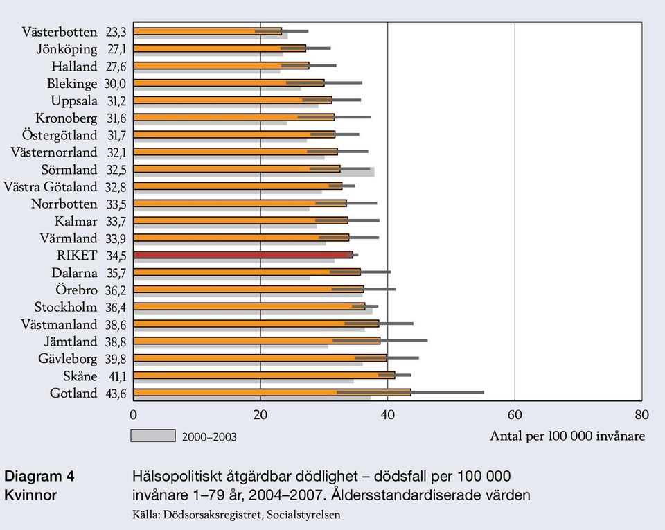 invånare Diagram 4 Kvinnor Hälsopolitiskt åtgärdbar dödlighet dödsfall per 000 invånare 1