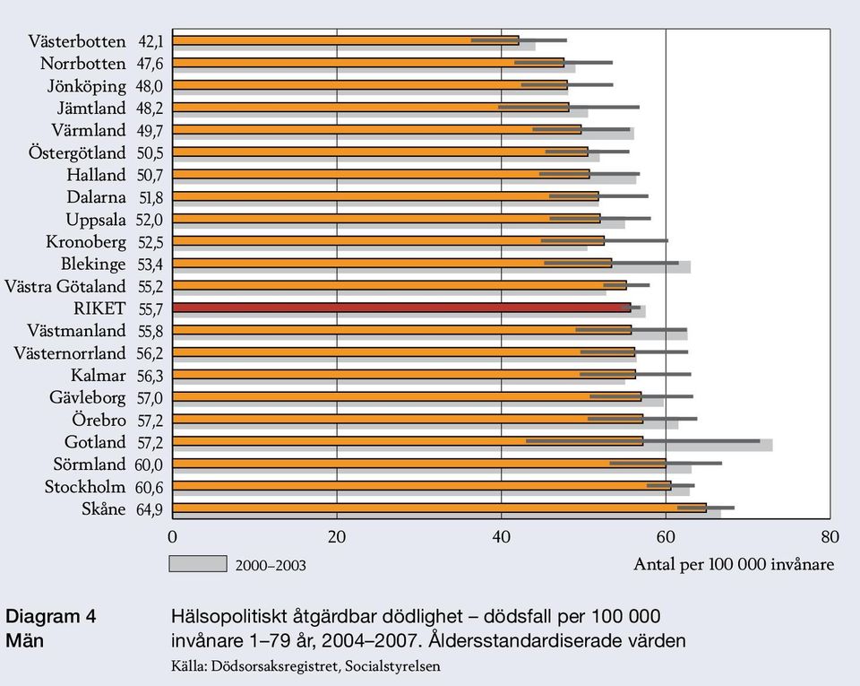 invånare Diagram 4 Män Hälsopolitiskt åtgärdbar dödlighet dödsfall per 000 invånare 1 79