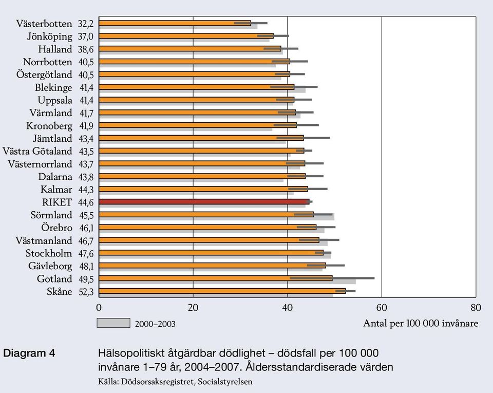 per 000 invånare Diagram 4 Hälsopolitiskt åtgärdbar dödlighet dödsfall per 000 invånare