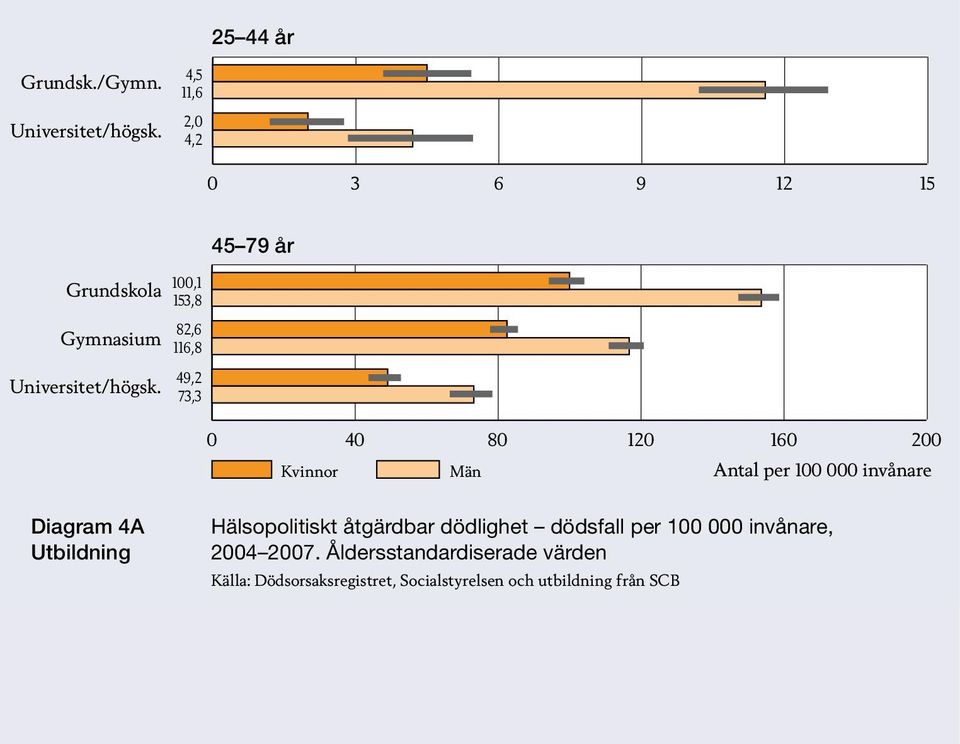 ,1 153,8 82,6 116,8 49,2 73,3 0 40 80 120 160 200 Kvinnor Män Antal per 000 invånare Diagram 4A