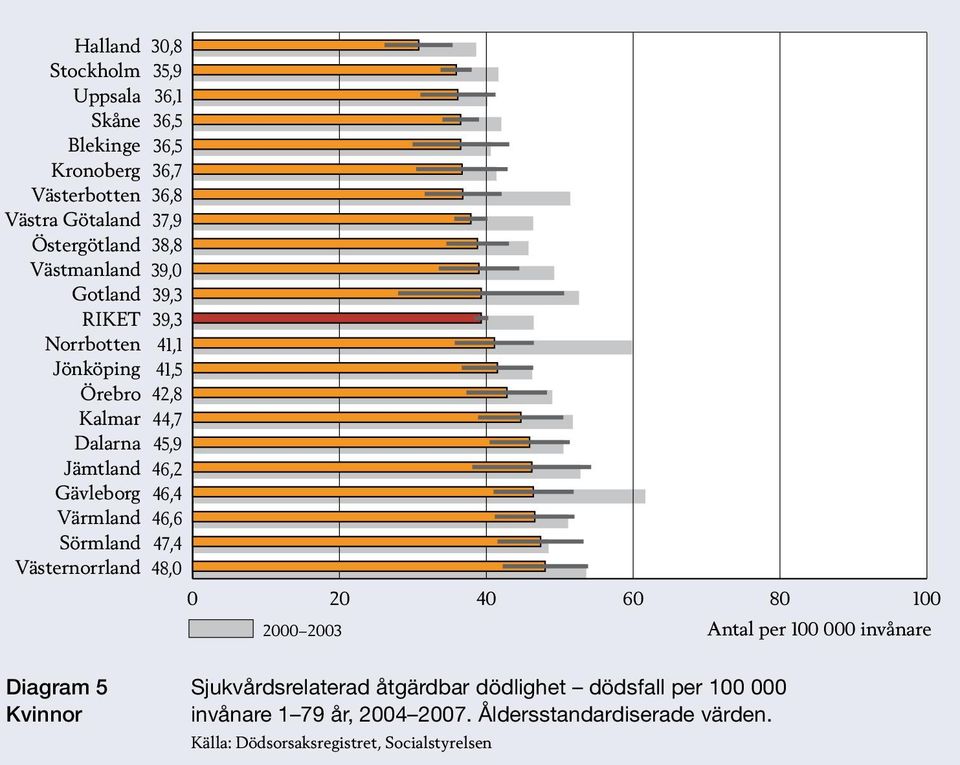 invånare Diagram 5 Kvinnor Sjukvårdsrelaterad åtgärdbar dödlighet dödsfall per 000