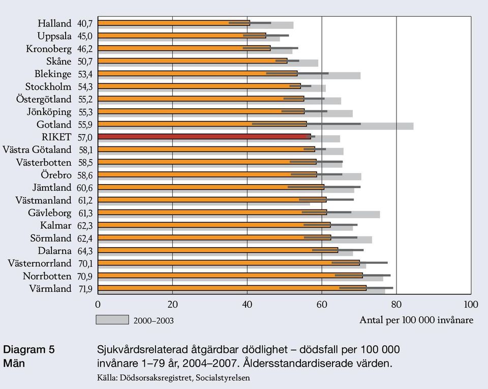 invånare Diagram 5 Män Sjukvårdsrelaterad åtgärdbar dödlighet dödsfall per 000 invånare 1