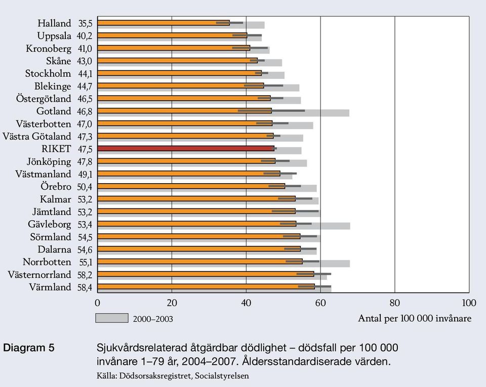 invånare Diagram 5 Sjukvårdsrelaterad åtgärdbar dödlighet dödsfall per 000 invånare 1 79