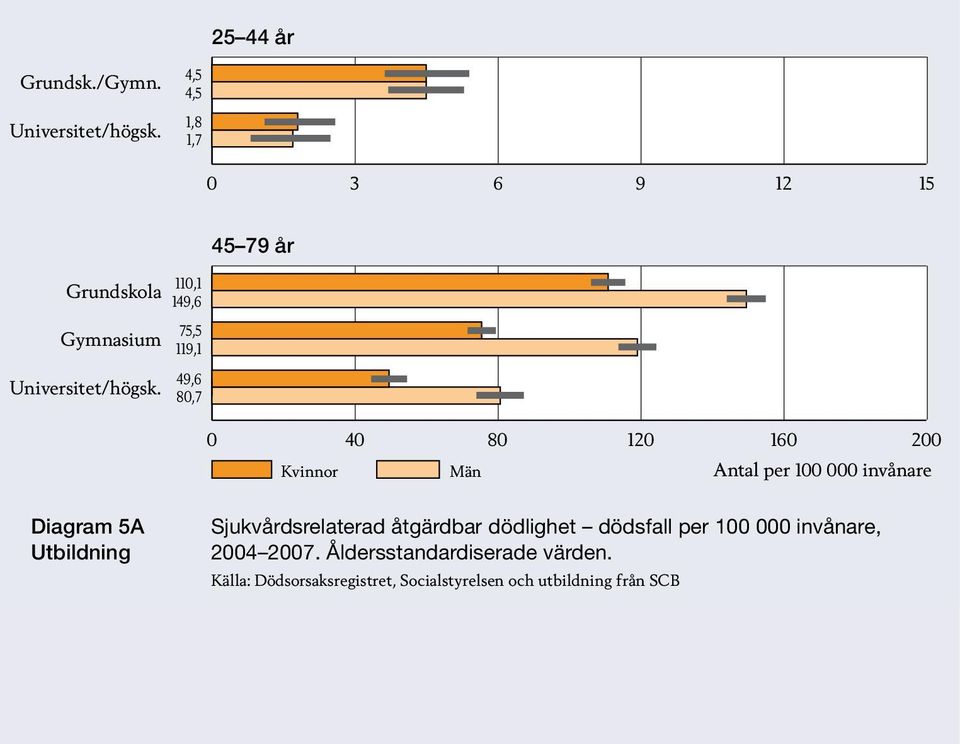 110,1 149,6 75,5 119,1 49,6 80,7 45 79 år 0 40 80 120 160 200 Kvinnor Män Antal per 000 invånare
