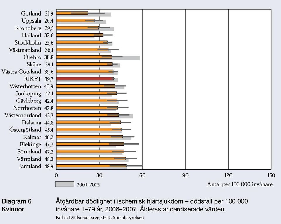 invånare Diagram 6 Kvinnor Åtgärdbar dödlighet i ischemisk hjärtsjukdom dödsfall per 000