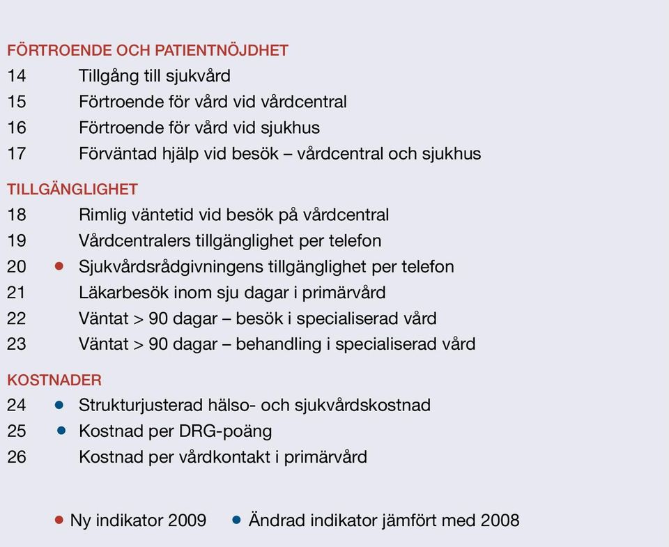 tillgänglighet per telefon 21 Läkarbesök inom sju dagar i primärvård 22 Väntat > 90 dagar besök i specialiserad vård 23 Väntat > 90 dagar behandling i specialiserad