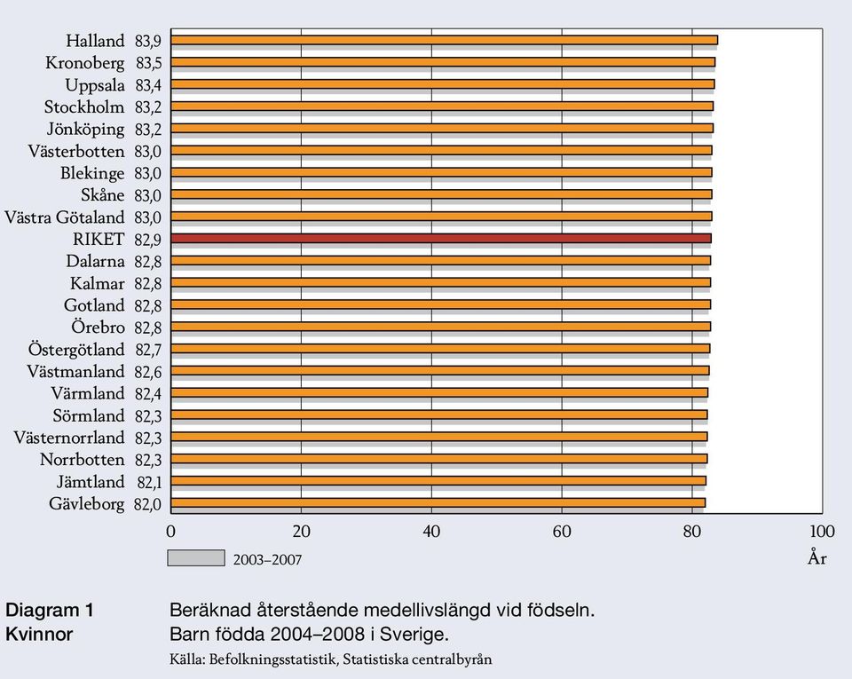 2007 År Diagram 1 Kvinnor Beräknad återstående medellivslängd vid födseln.