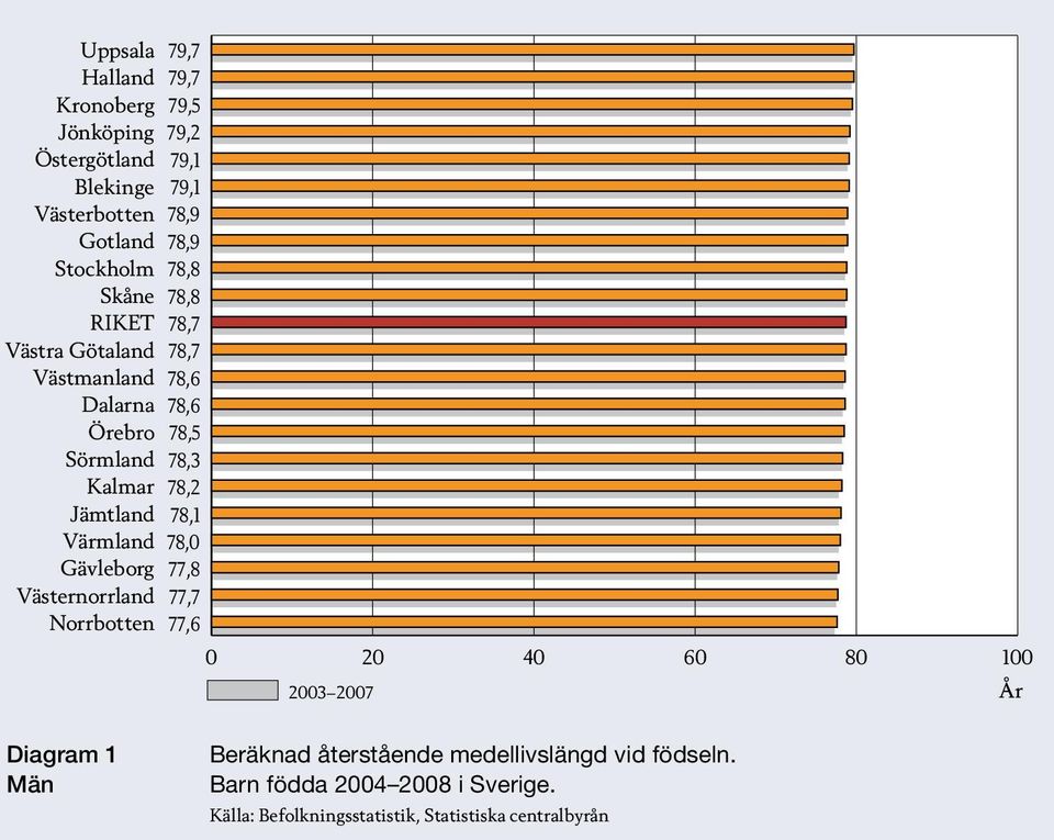 2007 År Diagram 1 Män Beräknad återstående medellivslängd vid födseln.