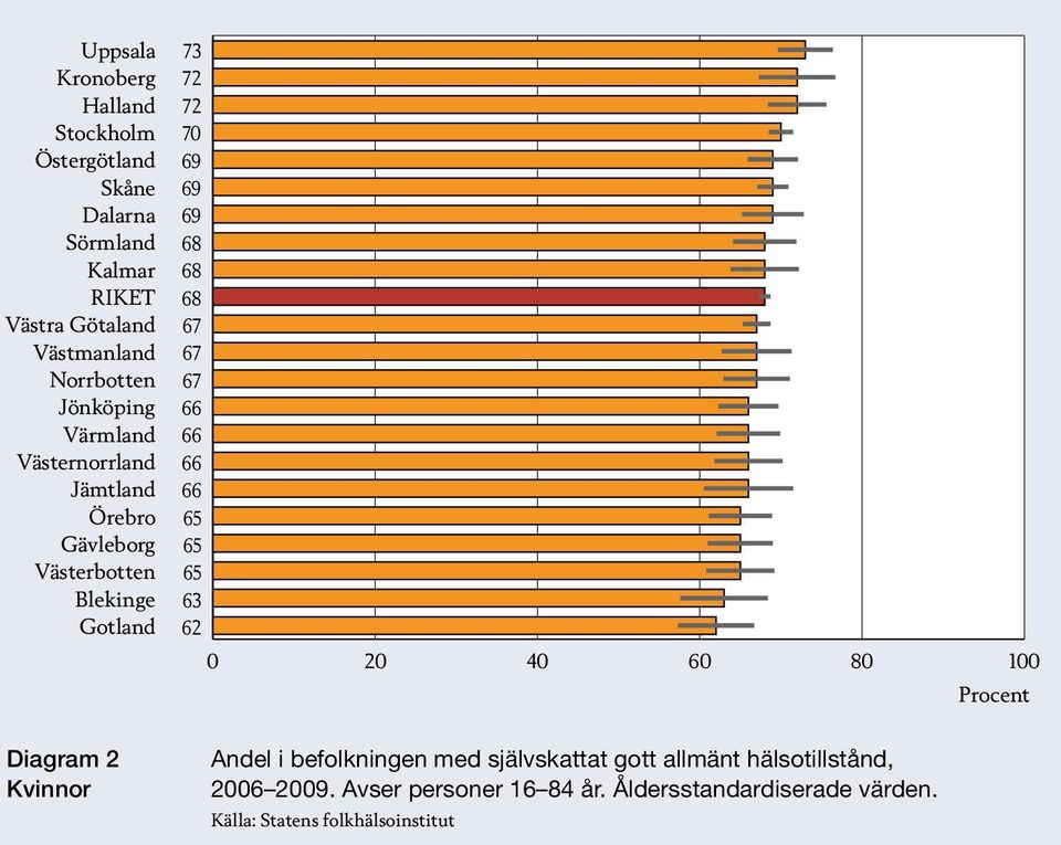 befolkningen med självskattat gott allmänt hälsotillstånd, 2006 2009.