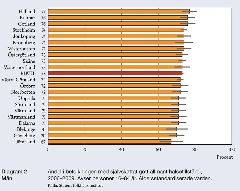 befolkningen med självskattat gott allmänt hälsotillstånd, 2006 2009.