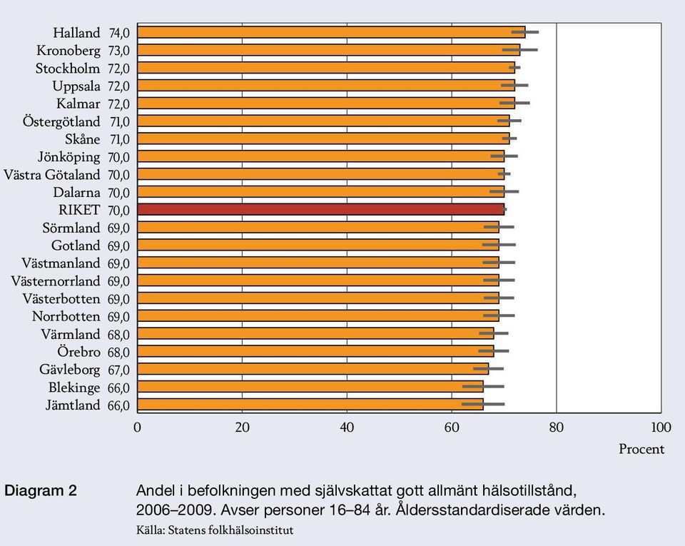 Diagram 2 Andel i befolkningen med självskattat gott allmänt hälsotillstånd, 2006