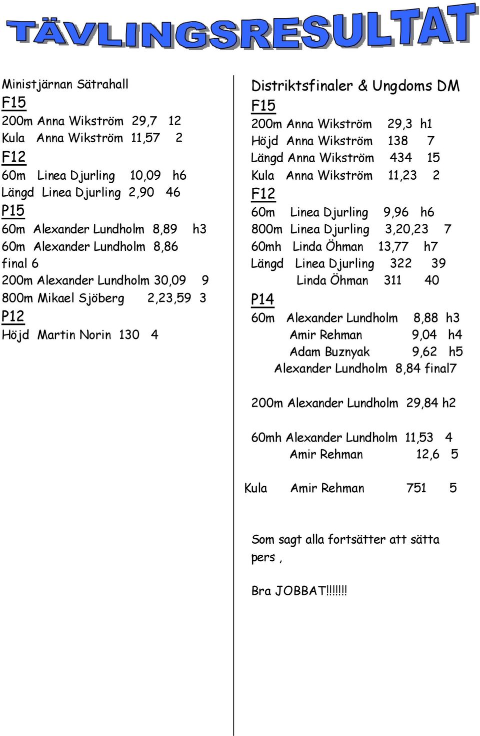 Wikström 434 15 Kula Anna Wikström 11,23 2 F12 60m Linea Djurling 9,96 h6 800m Linea Djurling 3,20,23 7 60mh Linda Öhman 13,77 h7 Längd Linea Djurling 322 39 Linda Öhman 311 40 P14 60m Alexander