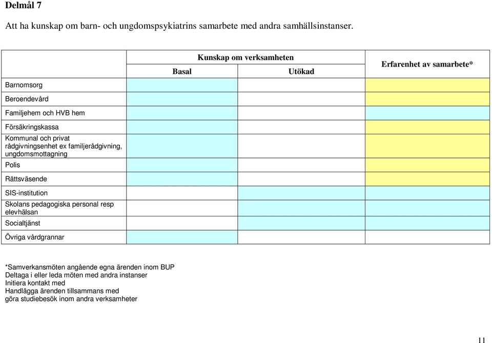 Rättsväsende SIS-institution Skolans pedagogiska personal resp elevhälsan Socialtjänst Övriga vårdgrannar Basal Kunskap om verksamheten Erfarenhet