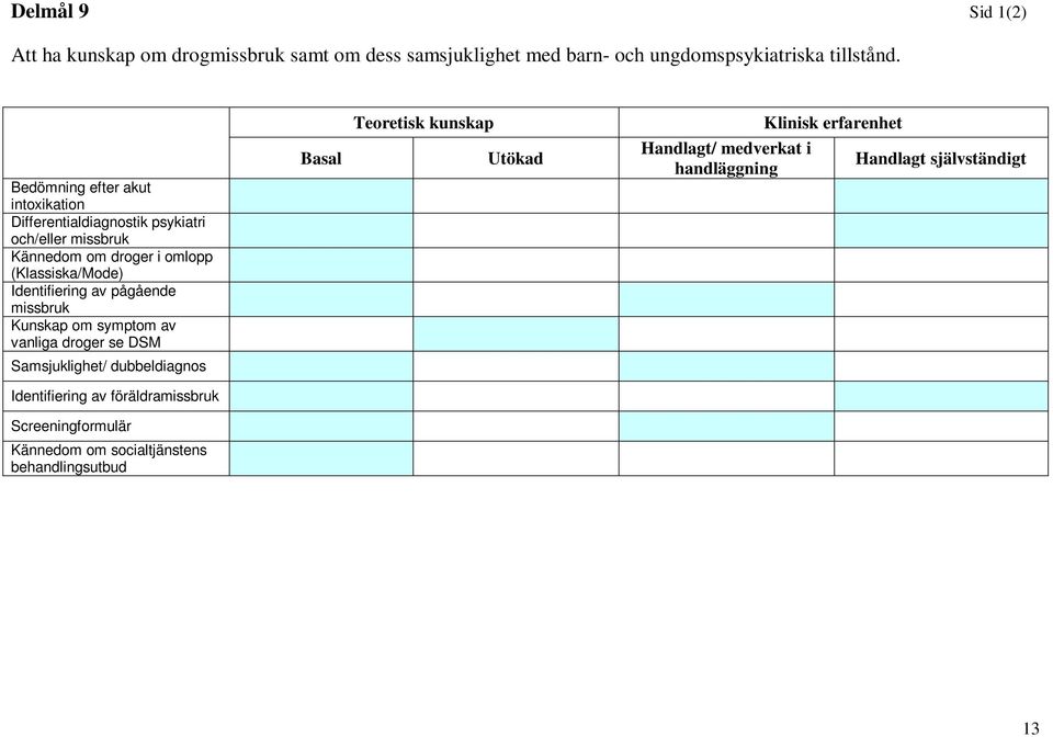 droger i omlopp (Klassiska/Mode) Identifiering av pågående missbruk Kunskap om symptom av vanliga droger se DSM Basal Handlagt/ medverkat i