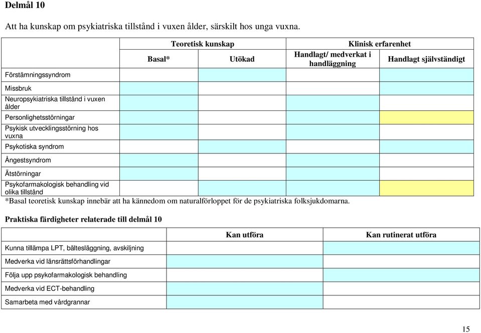 Klinisk erfarenhet Handlagt/ medverkat i Handlagt självständigt handläggning Ätstörningar Psykofarmakologisk behandling vid olika tillstånd *Basal teoretisk kunskap innebär att ha kännedom om