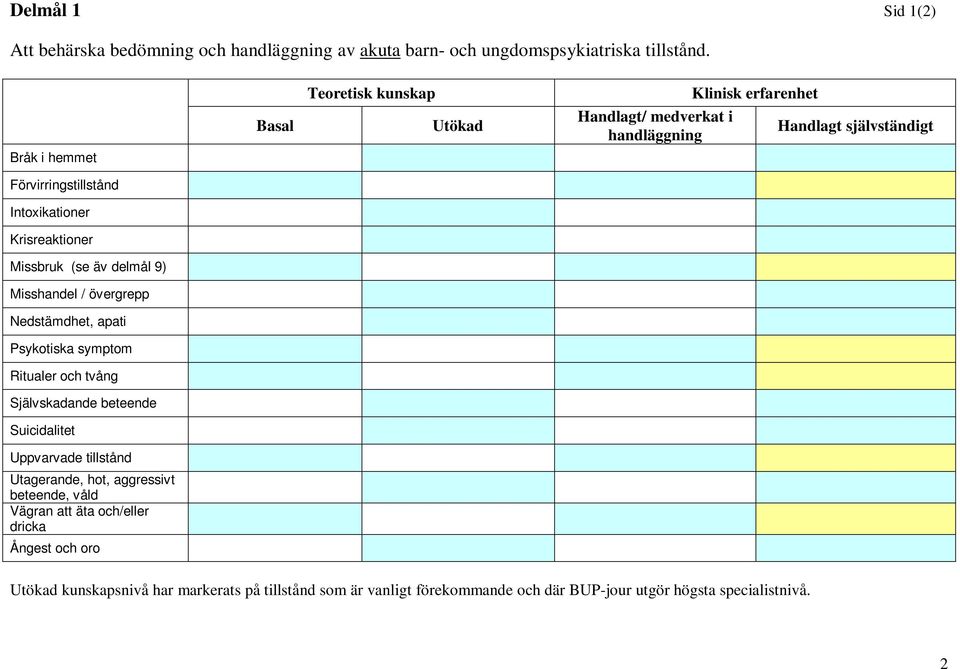 Krisreaktioner Missbruk (se äv delmål 9) Misshandel / övergrepp Nedstämdhet, apati Psykotiska symptom Ritualer och tvång Självskadande beteende Suicidalitet