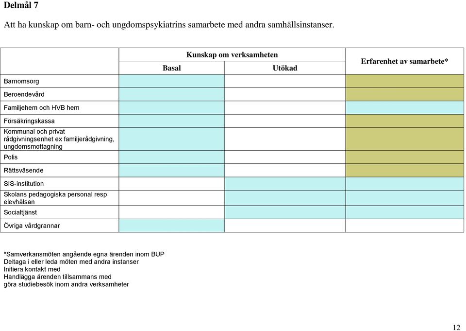 Rättsväsende SIS-institution Skolans pedagogiska personal resp elevhälsan Socialtjänst Övriga vårdgrannar Basal Kunskap om verksamheten Utökad