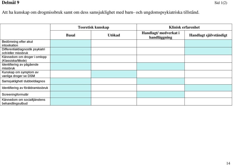 i omlopp (Klassiska/Mode) Identifiering av pågående missbruk Kunskap om symptom av vanliga droger se DSM Basal Utökad Handlagt/ medverkat i