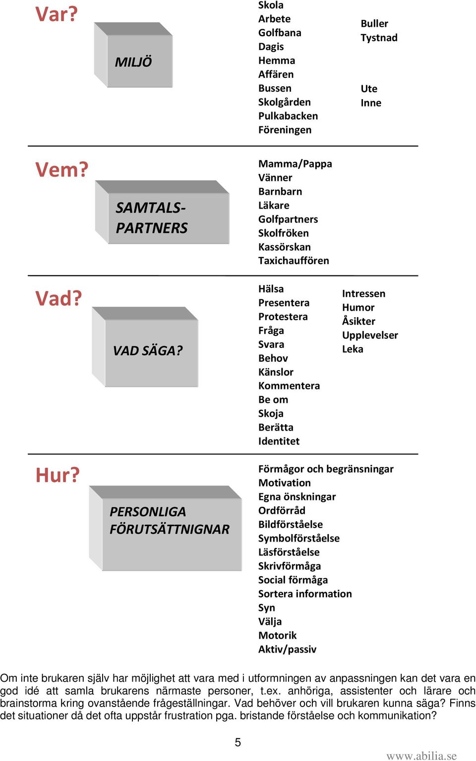 Hälsa Presentera Protestera Fråga Svara Behov Känslor Kommentera Be om Skoja Berätta Identitet Intressen Humor Åsikter Upplevelser Leka Hur?