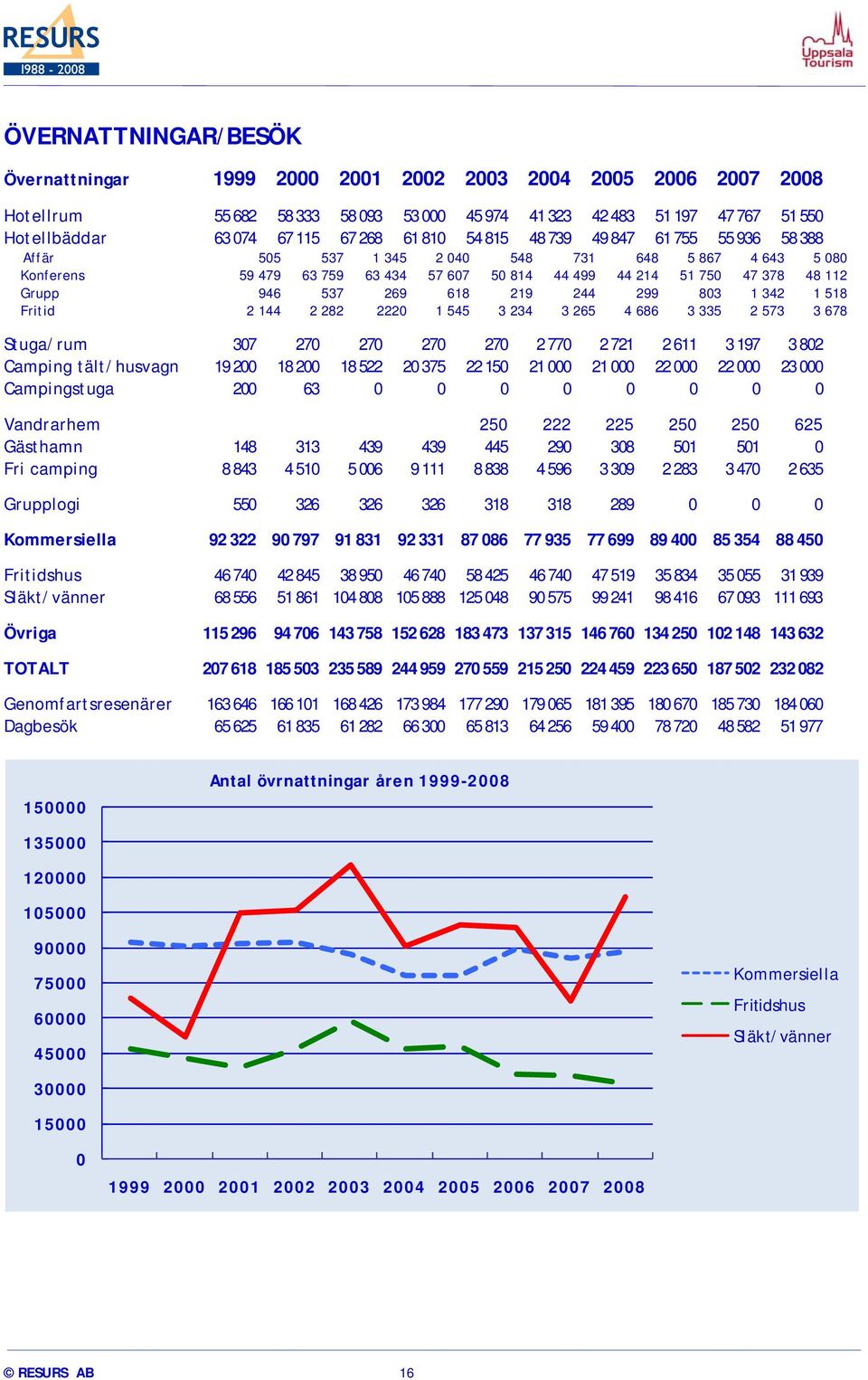 269 618 219 244 299 803 1 342 1 518 Fritid 2 144 2 282 2220 1 545 3 234 3 265 4 686 3 335 2 573 3 678 Stuga/rum 307 270 270 270 270 2 770 2 721 2 611 3 197 3 802 Camping tält/husvagn 19 200 18 200 18