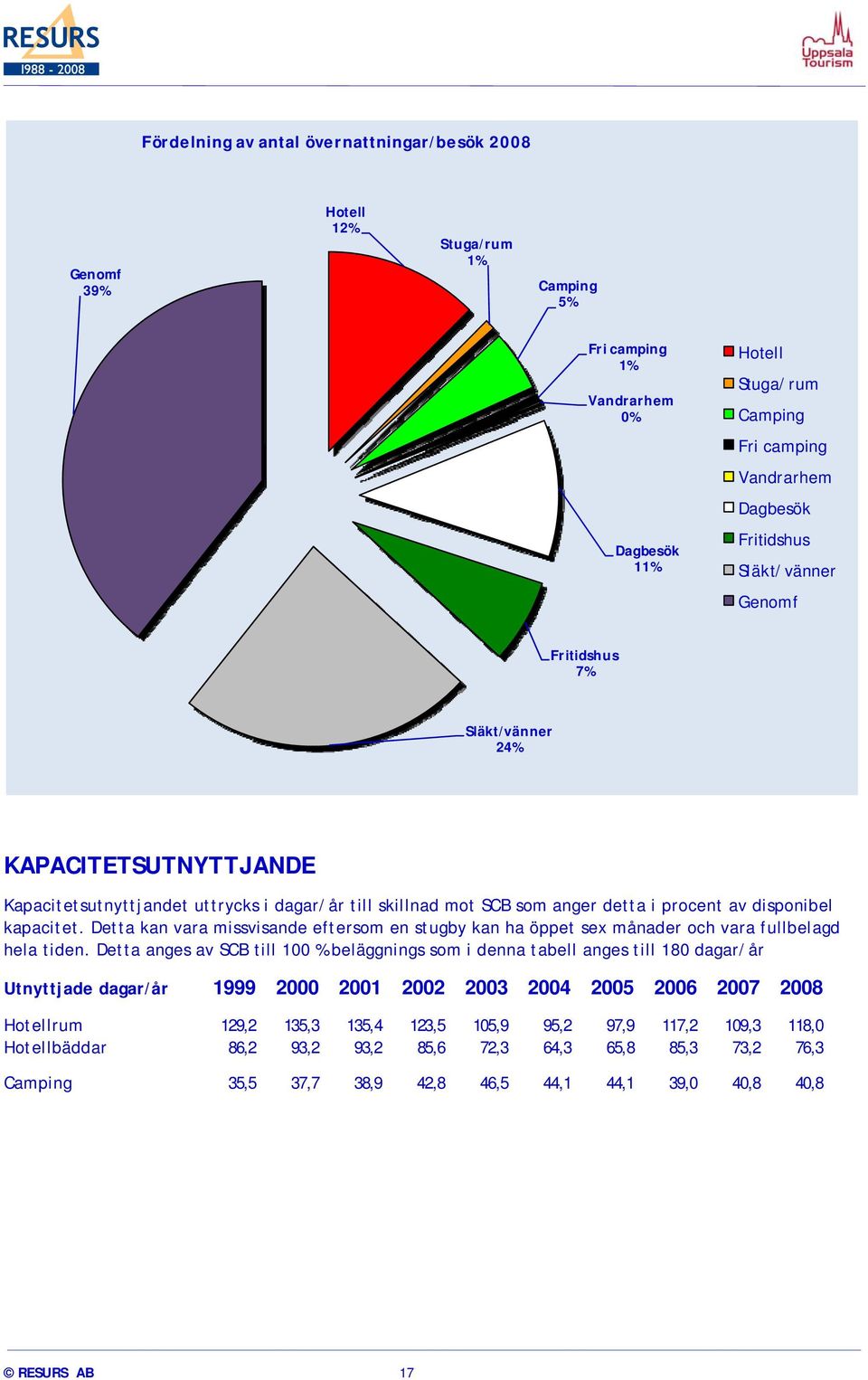 Detta kan vara missvisande eftersom en stugby kan ha öppet sex månader och vara fullbelagd hela tiden.