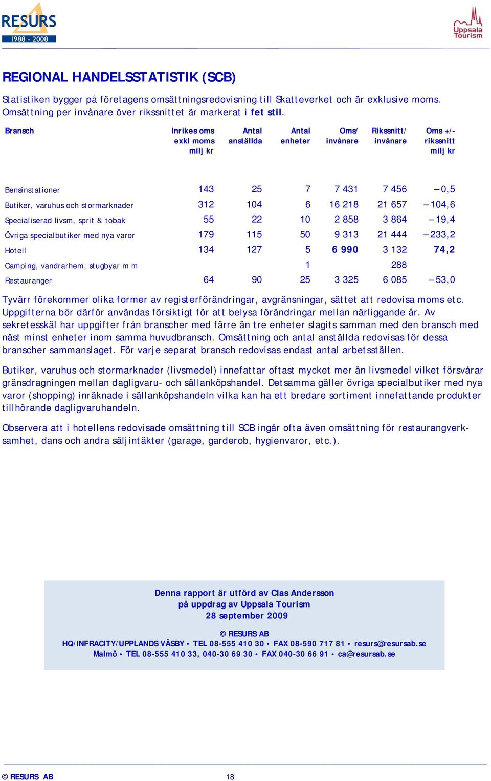 stormarknader 312 104 6 16 218 21 657 104,6 Specialiserad livsm, sprit & tobak 55 22 10 2 858 3 864 19,4 Övriga specialbutiker med nya varor 179 115 50 9 313 21 444 233,2 Hotell 134 127 5 6 990 3 132