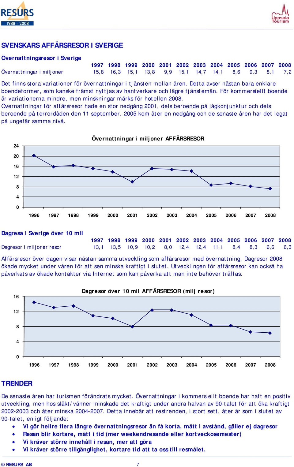 För kommersiellt boende är variationerna mindre, men minskningar märks för hotellen 2008.