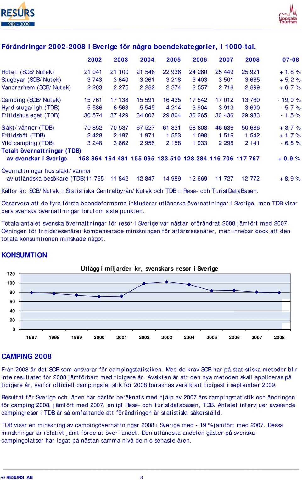 (SCB/Nutek) 2 203 2 275 2 282 2 374 2 557 2 716 2 899 + 6,7 % Camping (SCB/Nutek) 15 761 17 138 15 591 16 435 17 542 17 012 13 780-19,0 % Hyrd stuga/lgh (TDB) 5 586 6 563 5 545 4 214 3 904 3 913 3