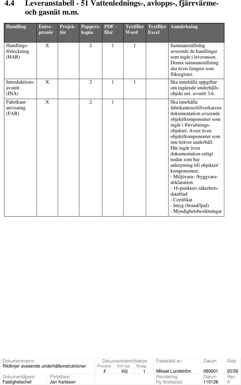 m. Handling Papperskopia PDF - filer Word Excel nmärkning Handlingsförteckning (HR) Introduktionsavsnitt (IN) Fabrikantanvisning (FB) X 2 1 1 Sammanställning avseende de handlingar som ingår