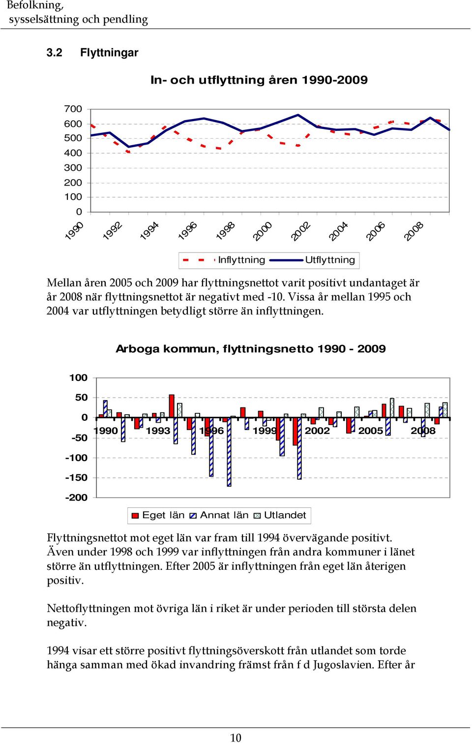 Arboga kommun, flyttningsnetto 199-29 1 5-5 199 1993 1996 1999 22 25 28-1 -15-2 Eget län Annat län Utlandet Flyttningsnettot mot eget län var fram till 1994 övervägande positivt.