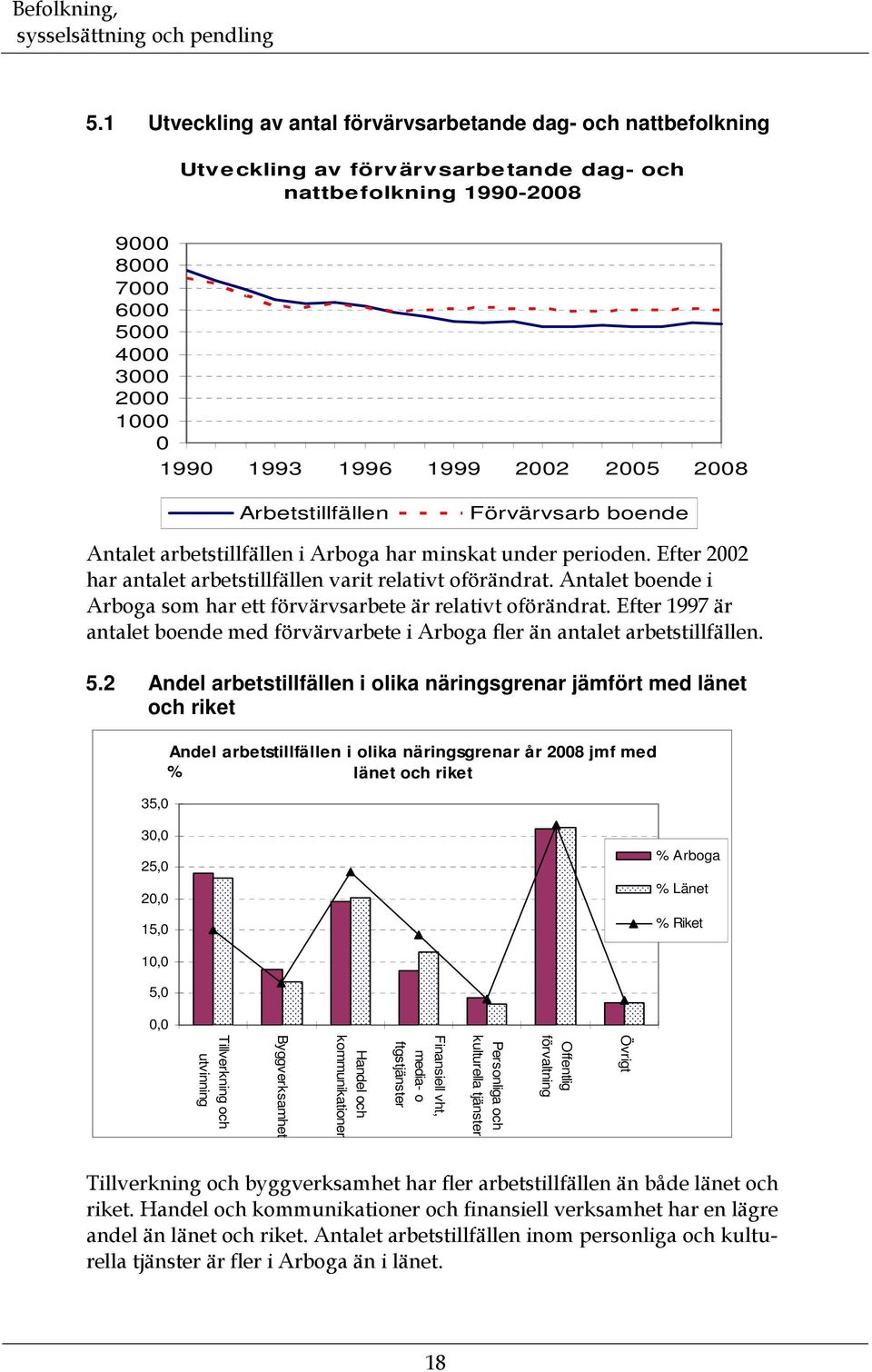 Antalet boende i Arboga som har ett förvärvsarbete är relativt oförändrat. Efter 1997 är antalet boende med förvärvarbete i Arboga fler än antalet arbetstillfällen. 5.