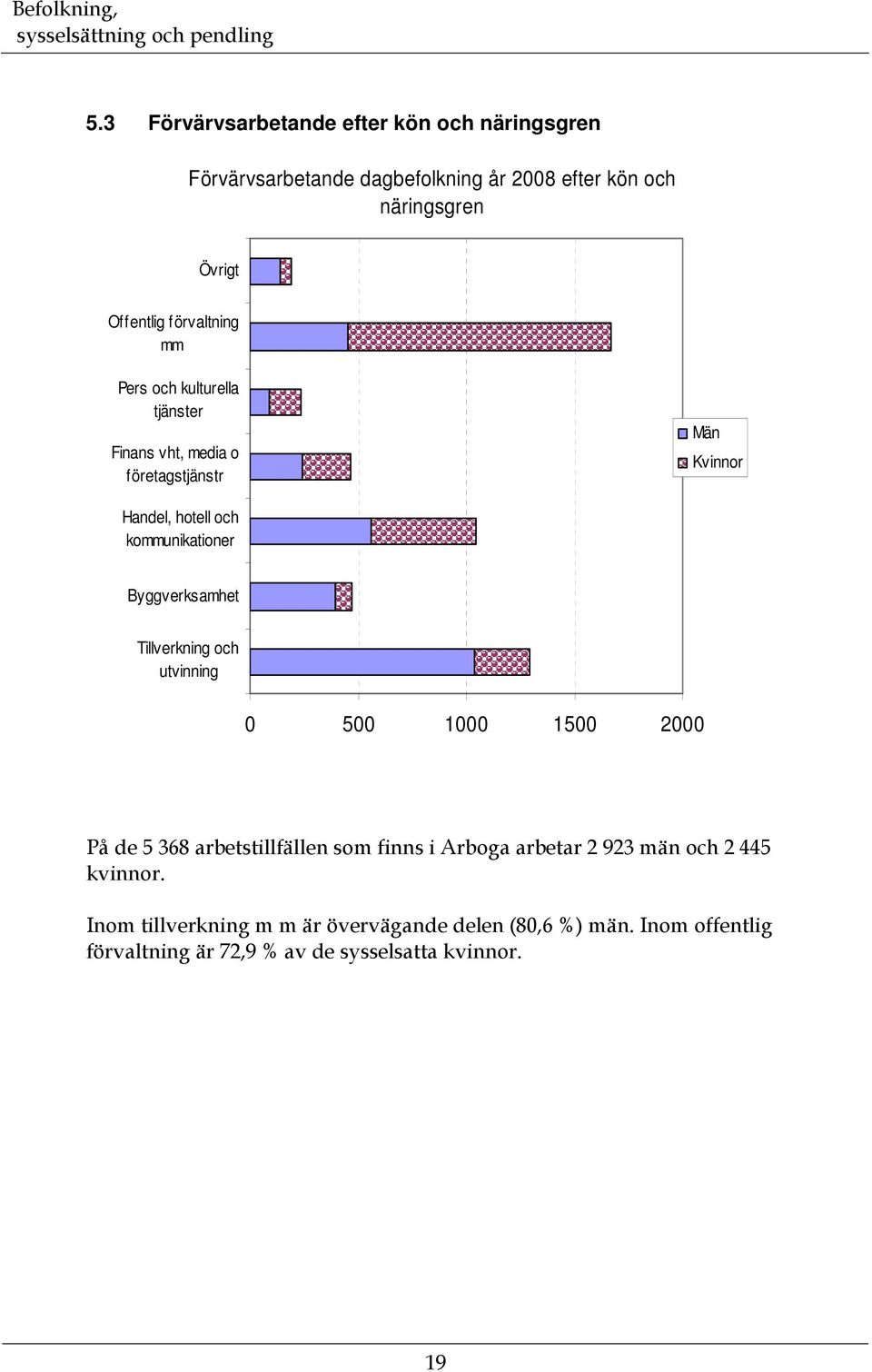 Byggverksamhet Tillverkning och utvinning 5 1 15 2 På de 5 368 arbetstillfällen som finns i Arboga arbetar 2 923 män och 2 445