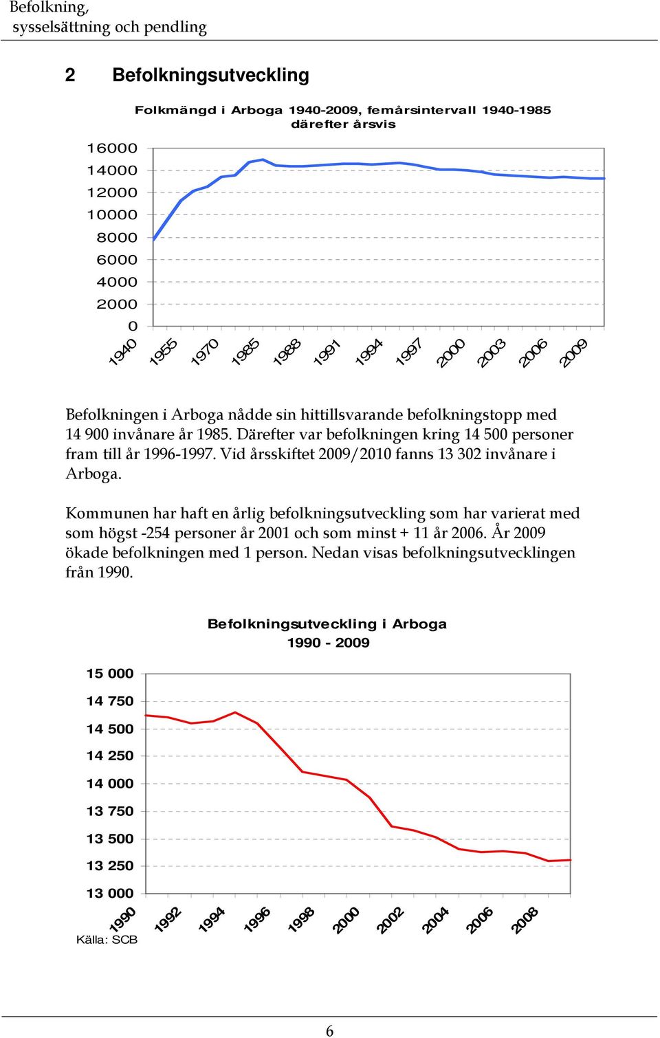 Vid årsskiftet 29/21 fanns 13 32 invånare i Arboga. Kommunen har haft en årlig befolkningsutveckling som har varierat med som högst -254 personer år 21 och som minst + 11 år 26.