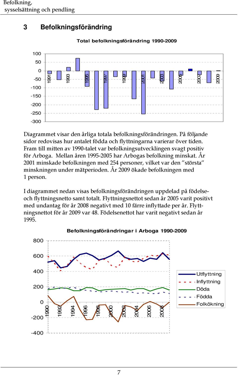 Mellan åren 1995-25 har Arbogas befolkning minskat. År 21 minskade befolkningen med 254 personer, vilket var den största minskningen under mätperioden. År 29 ökade befolkningen med 1 person.