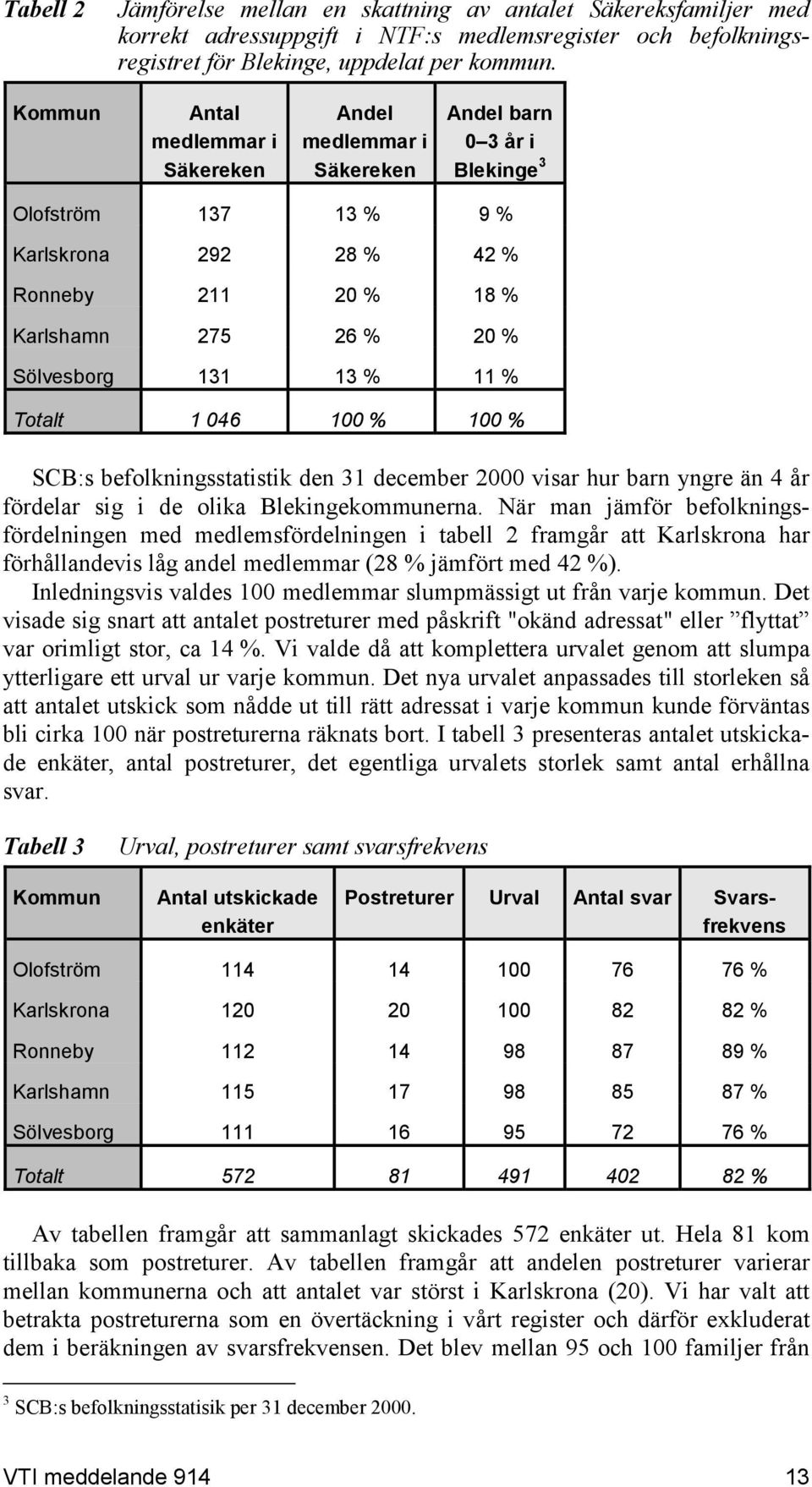 131 13 % 11 % Totalt 1 046 100 % 100 % SCB:s befolkningsstatistik den 31 december 2000 visar hur barn yngre än 4 år fördelar sig i de olika Blekingekommunerna.