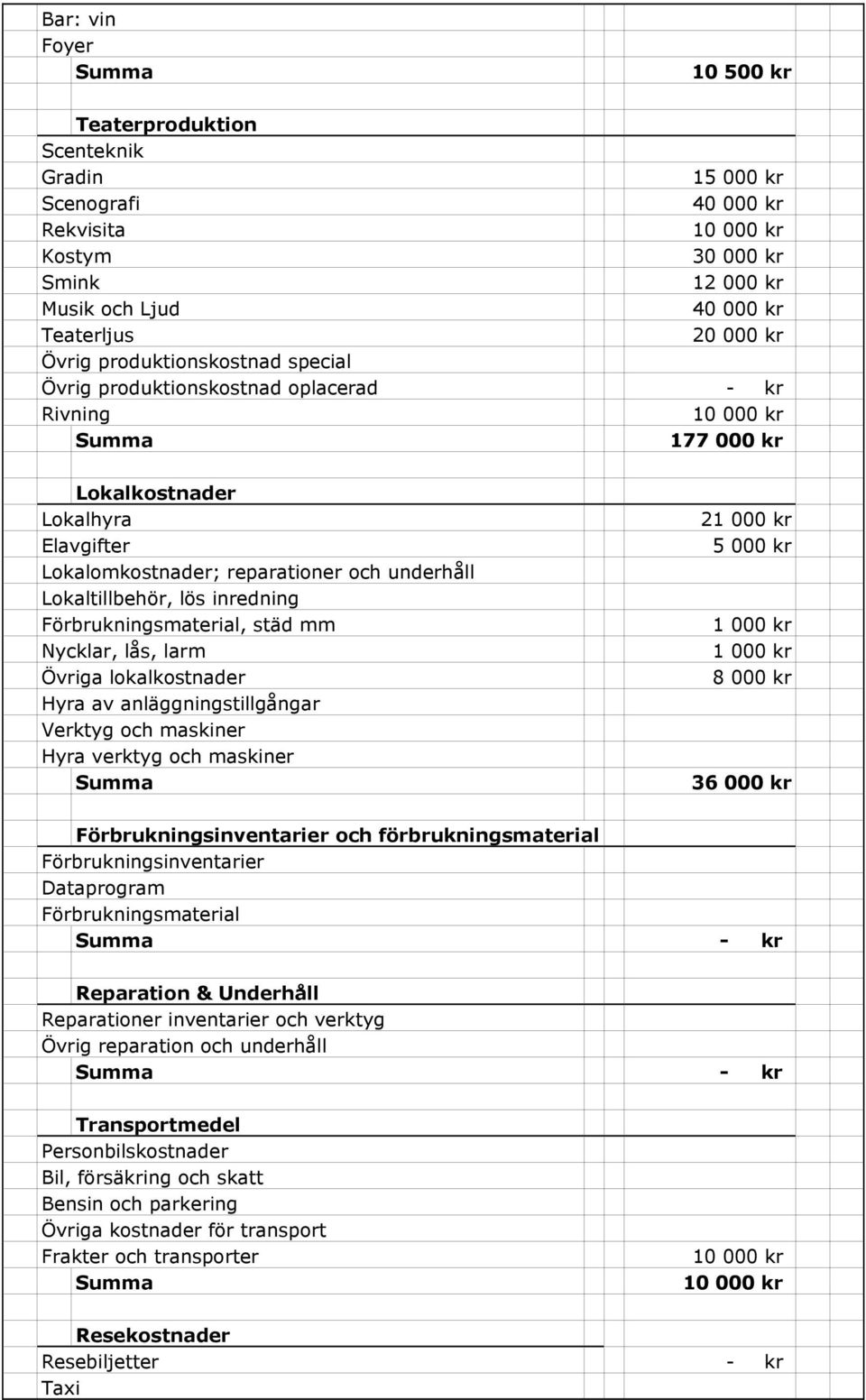 Förbrukningsmaterial, städ mm Nycklar, lås, larm Övriga lokalkostnader Hyra av anläggningstillgångar Verktyg och maskiner Hyra verktyg och maskiner 21 000 kr 5 000 kr 1 000 kr 1 000 kr 8 000 kr 36