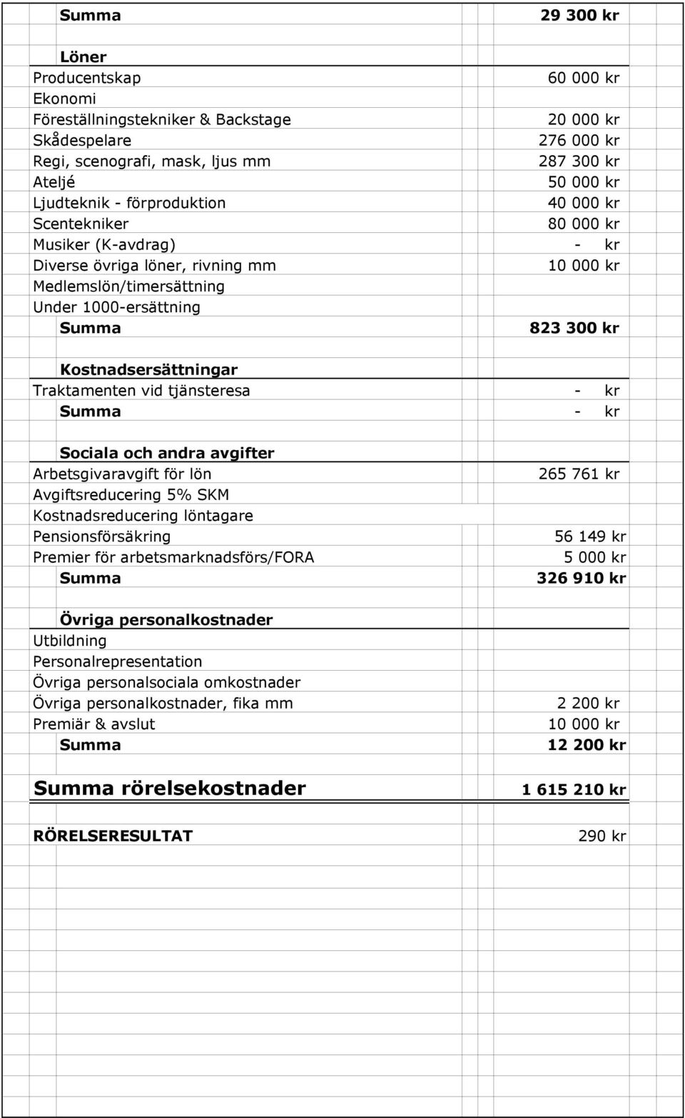 tjänsteresa - kr - kr Sociala och andra avgifter Arbetsgivaravgift för lön Avgiftsreducering 5% SKM Kostnadsreducering löntagare Pensionsförsäkring Premier för arbetsmarknadsförs/fora 265 761 kr 56