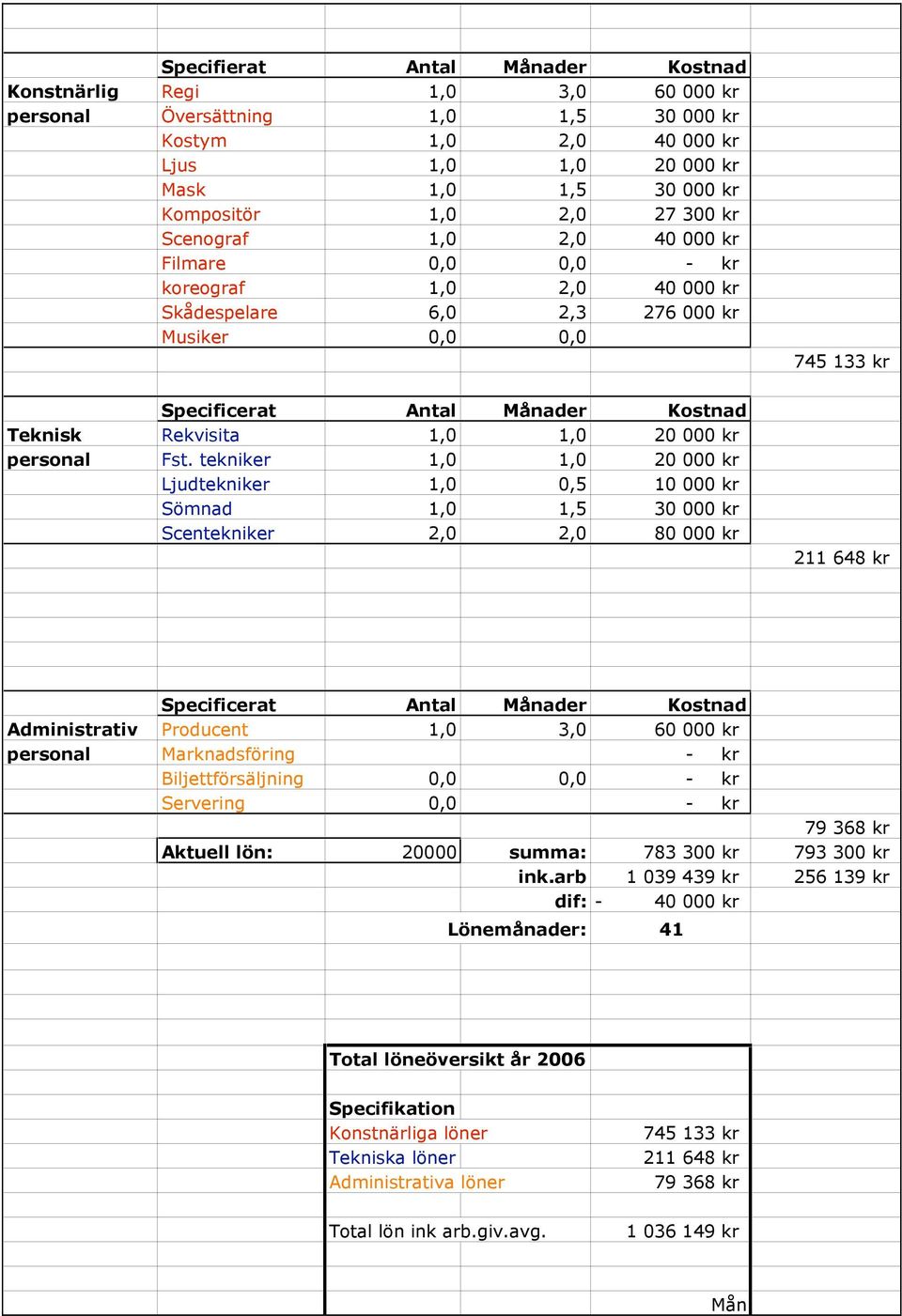 1,0 1,0 20 000 kr personal Fst.