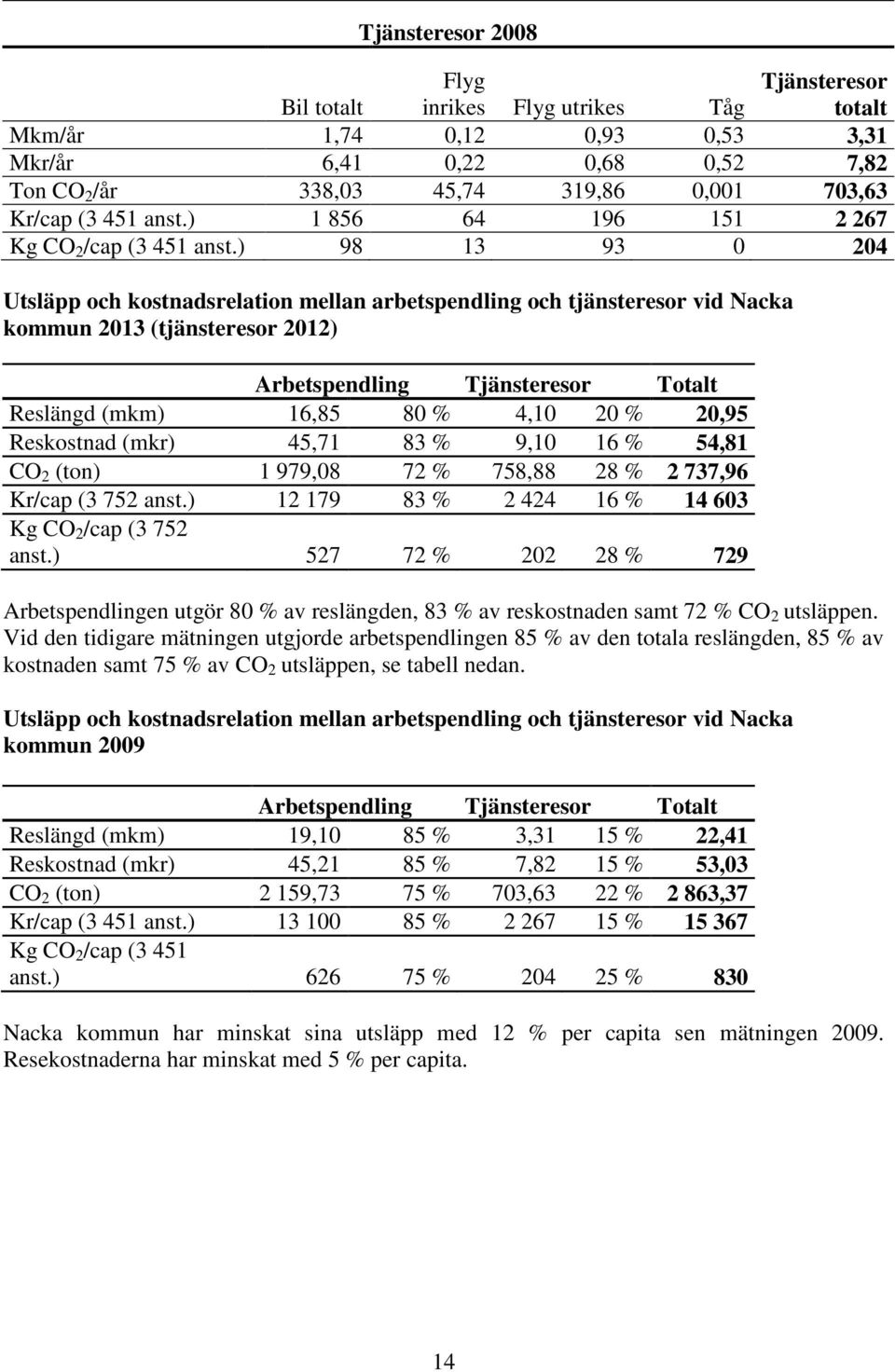 ) 98 13 93 0 204 Utsläpp och kostnadsrelation mellan arbetspendling och tjänsteresor vid Nacka kommun 2013 (tjänsteresor 2012) Arbetspendling Tjänsteresor Totalt Reslängd (mkm) 16,85 80 % 4,10 20 %