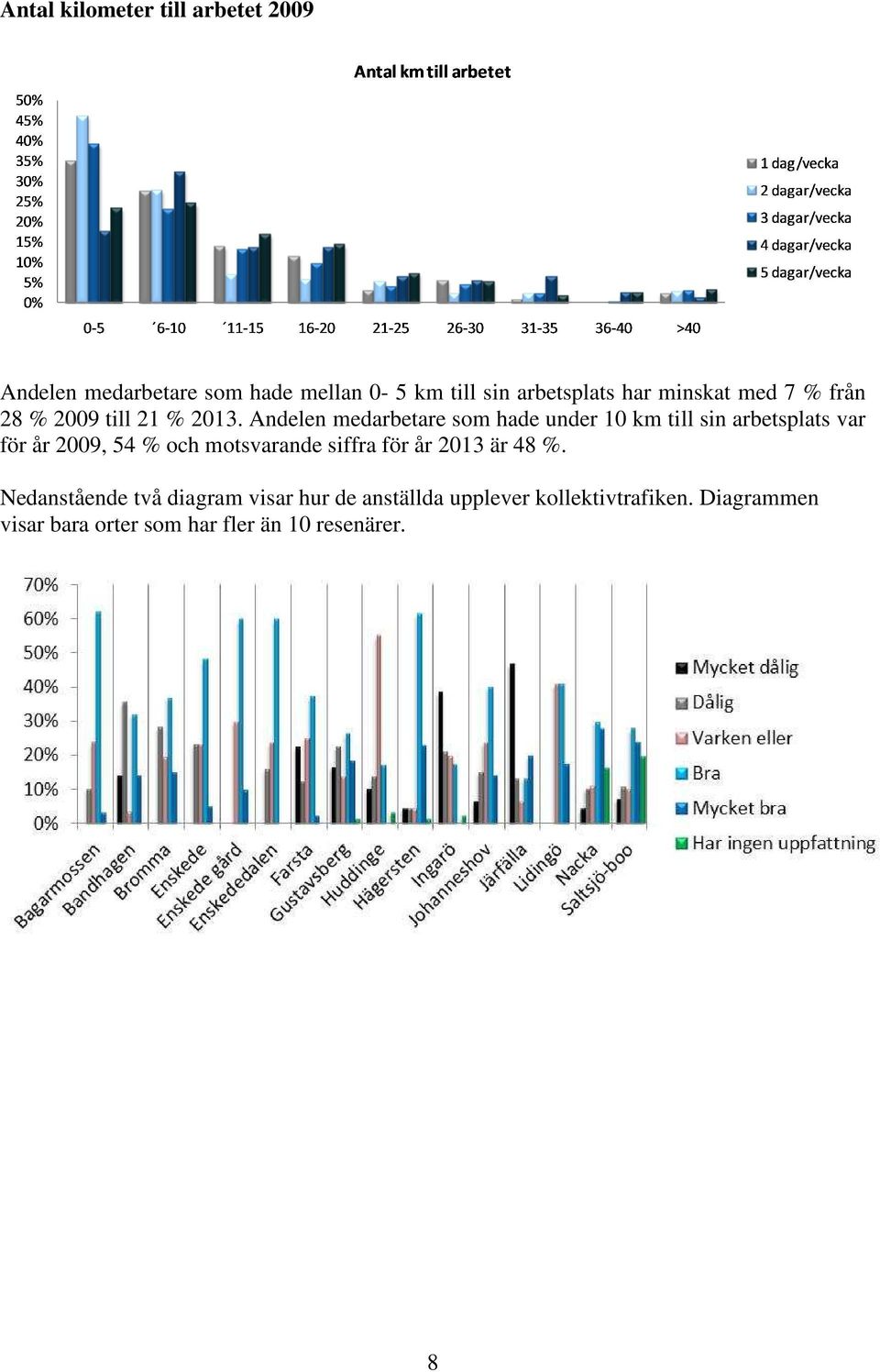 Andelen medarbetare som hade under 10 km till sin arbetsplats var för år 2009, 54 % och motsvarande