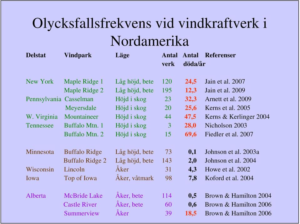 Virginia Mountaineer Höjd i skog 44 47,5 Kerns & Kerlinger 2004 Tennessee Buffalo Mtn. 1 Höjd i skog 3 28,0 Nicholson 2003 Buffalo Mtn. 2 Höjd i skog 15 69,6 Fiedler et al.