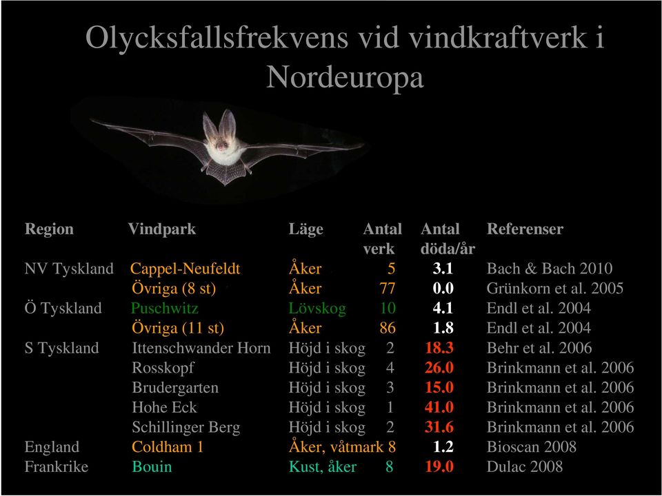 2004 S Tyskland Ittenschwander Horn Höjd i skog 2 18.3 Behr et al. 2006 Rosskopf Höjd i skog 4 26.0 Brinkmann et al. 2006 Brudergarten Höjd i skog 3 15.0 Brinkmann et al. 2006 Hohe Eck Höjd i skog 1 41.