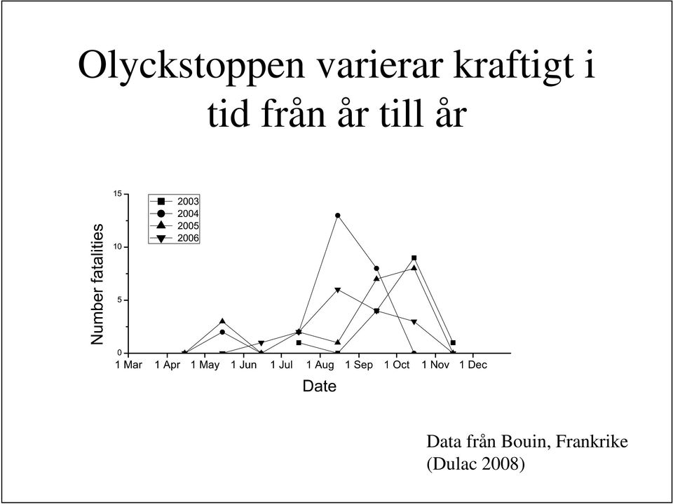 till år Data från