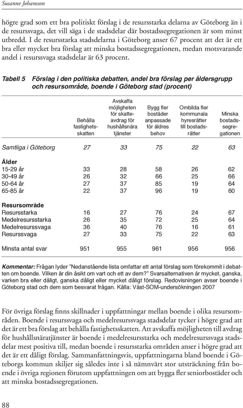 Tabell 5 Förslag i den politiska debatten, andel bra förslag per åldersgrupp och resursområde, boende i Göteborg stad (procent) Avskaffa möjligheten Bygg fler Ombilda fler för skatte- bostäder