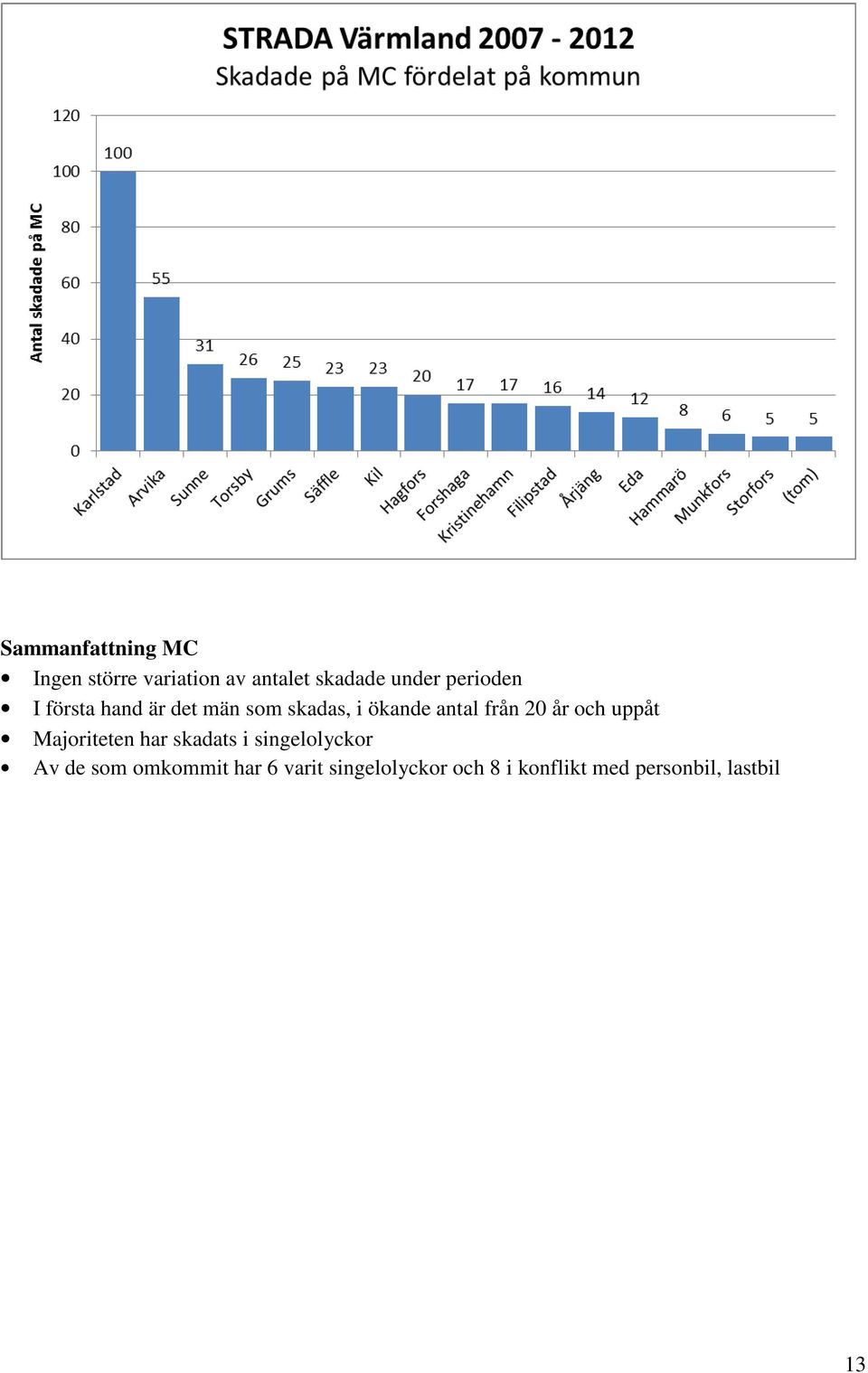 år och uppåt Majoriteten har skadats i singelolyckor Av de som