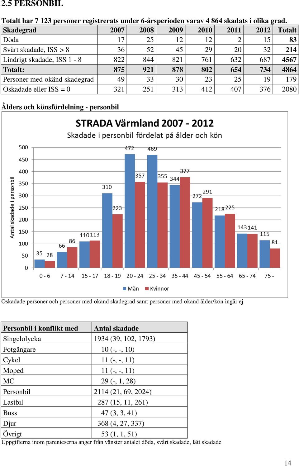 734 4864 Personer med okänd skadegrad 49 33 30 23 25 19 179 Oskadade eller ISS = 0 321 251 313 412 407 376 2080 Ålders och könsfördelning - personbil Oskadade personer och personer med okänd