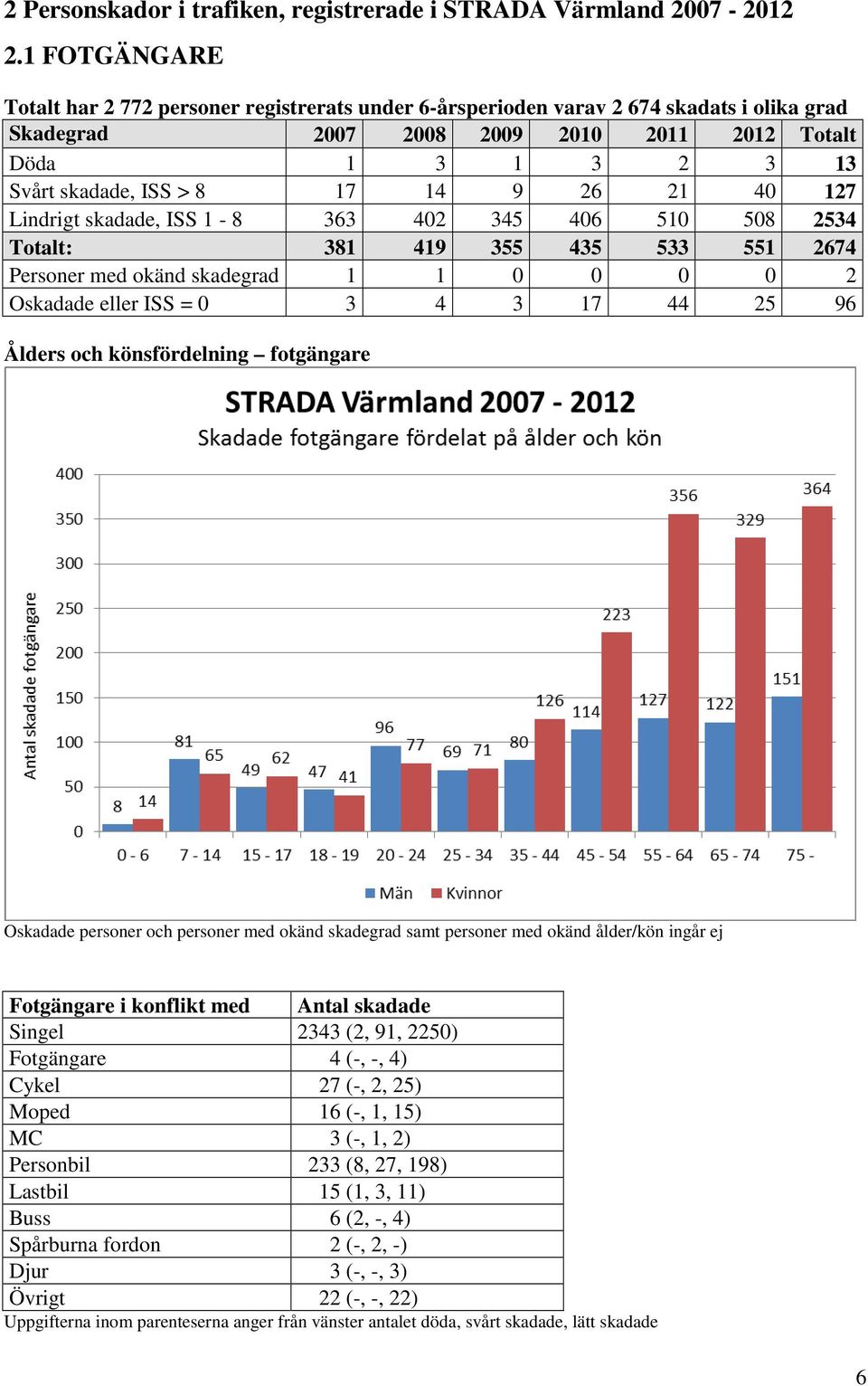 14 9 26 21 40 127 Lindrigt skadade, ISS 1-8 363 402 345 406 510 508 2534 Totalt: 381 419 355 435 533 551 2674 Personer med okänd skadegrad 1 1 0 0 0 0 2 Oskadade eller ISS = 0 3 4 3 17 44 25 96